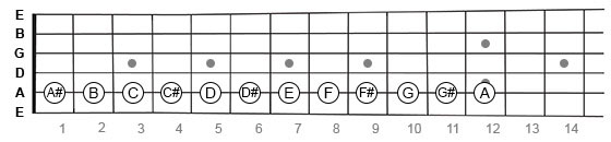 guitar chromatic scale